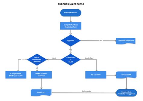 e procurement process flow diagram 
